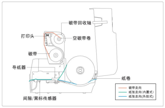 容大RP4X热转印标签打印机安装说明